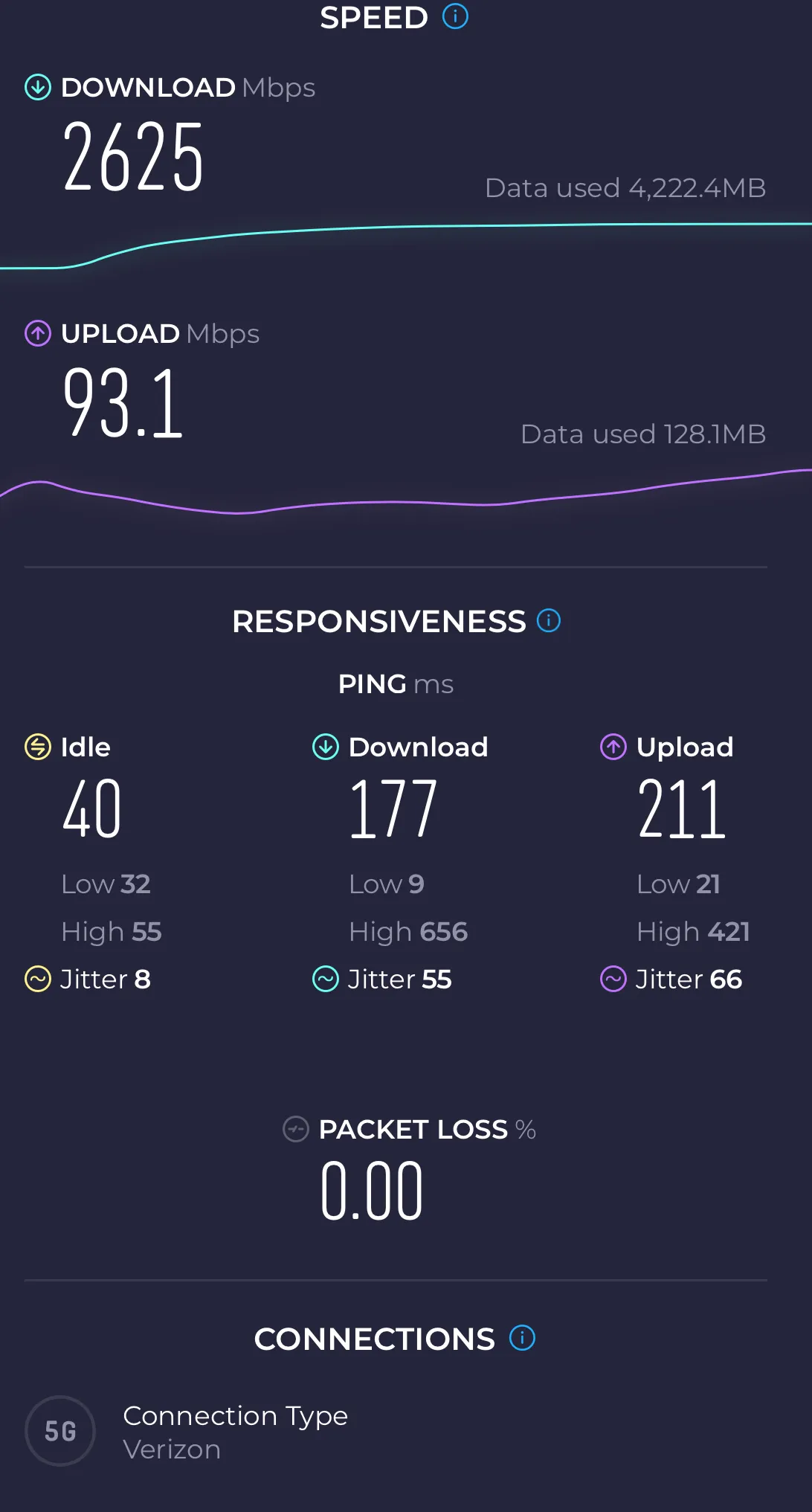 Why I Avoid Hotel and Airbnb WiFi and instead connect to verizon speedtest example.